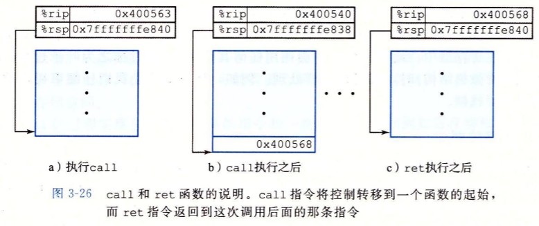 call和ret的操作栈过程